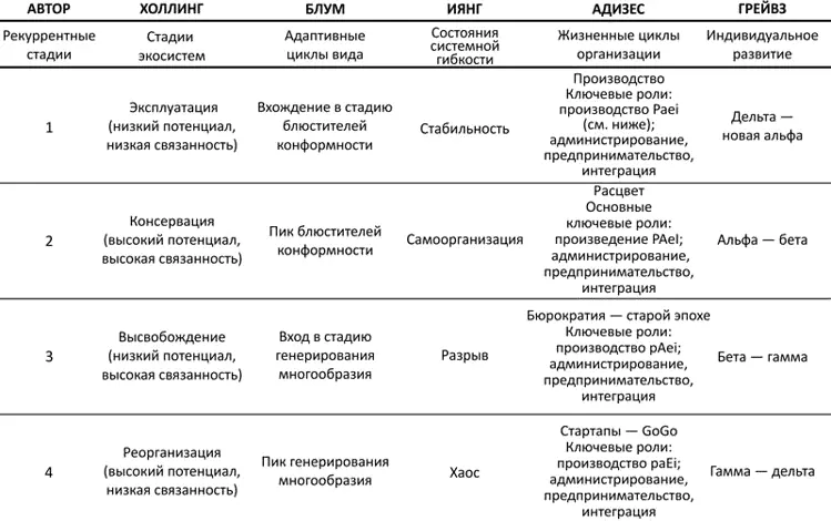 Рис 23 Сравнение компонентов адаптивности по Холлингу Иянг Блуму Адизесу - фото 6