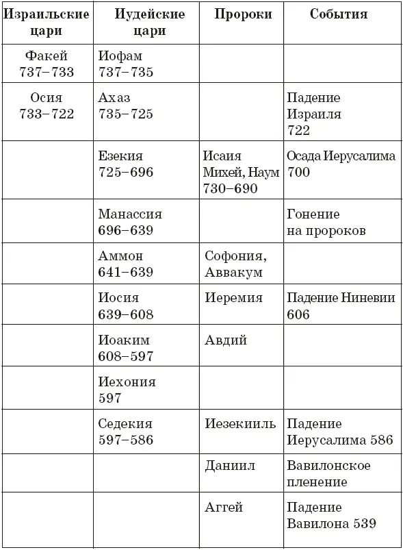 ТАБЛИЦА 2 Сравнение ветхозаветной и новозаветной Пасхи Примечания - фото 2