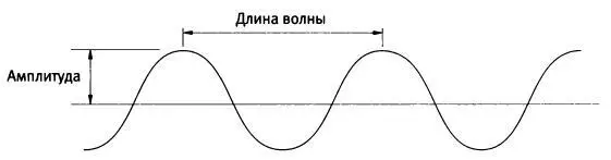 Рис 1 Характеристики волны Изза технических трудностей при создании - фото 2
