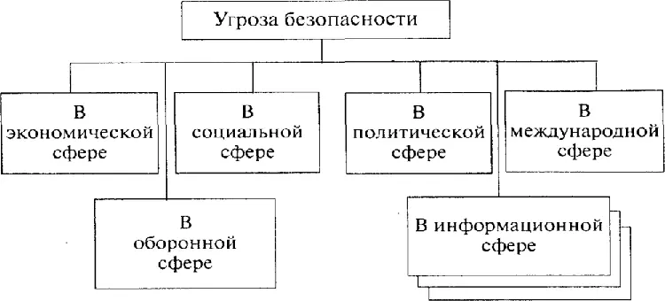 Рисунок 2 Классификация угроз безопасности по сферам и областям человеческой - фото 4