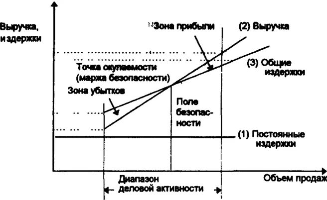 Рисунок 3 Графическое определение маржи и поля экономической безопасности Так - фото 10