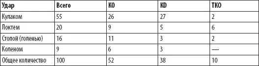 Из табл 61 видно что если сложить вместе удары кулаком и локтем 5520 то - фото 131