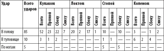 Из табл 63 видно что 85 изученных ударов было нанесено в голову Тот факт - фото 133
