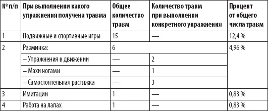 Из данных табл 71 видно что наиболее травмоопасными являются упражнения в - фото 137