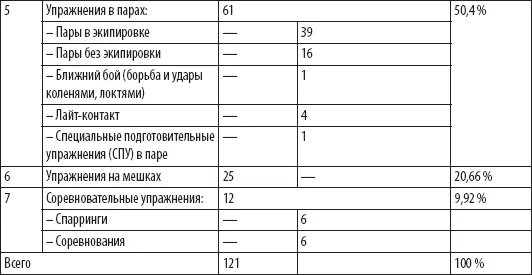Из данных табл 71 видно что наиболее травмоопасными являются упражнения в - фото 138