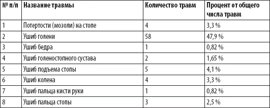 Из табл 72 видно что самыми распространенными травмами в муай тай являются - фото 139
