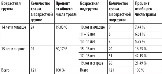 Дети до 15 лет на протяжении учебного года получили всего 24 повреждения - фото 141