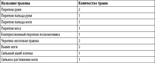 Какие же результаты мы получили Из детей в возрасте до 15 лет серьезные травмы - фото 142