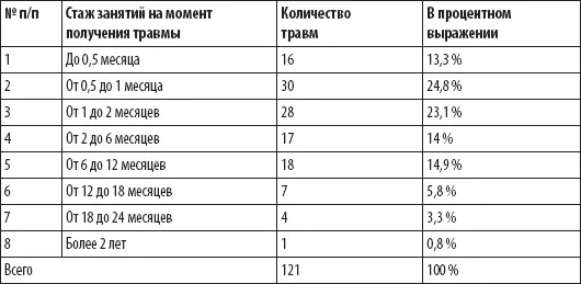 Больше всего травмам подвержены новички имеющие опыт занятий до двух месяцев - фото 143