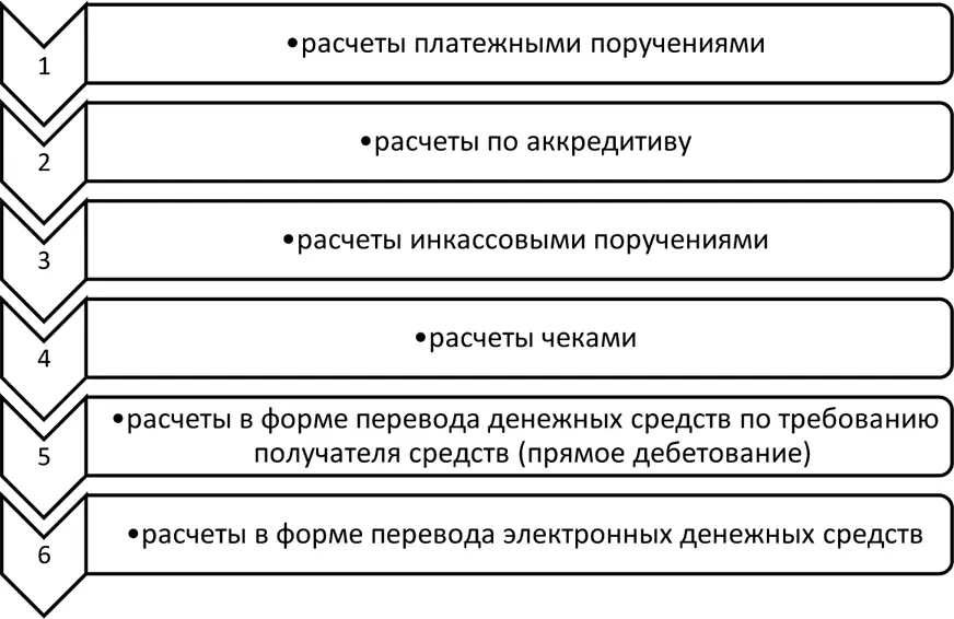 Рис 231 Формы безналичных расчетов Формы безналичных расчетов выбираются - фото 6