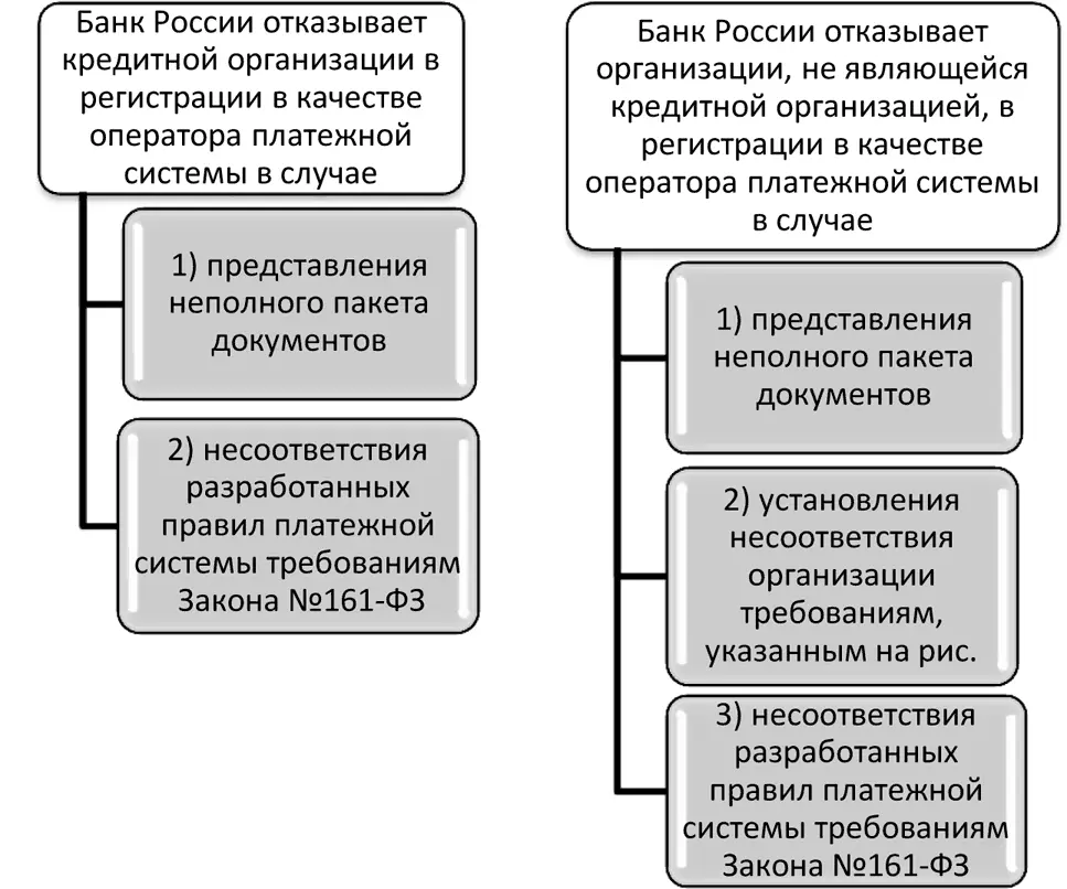 Рис 335 Причины отказа Банка России в регистрации в качестве оператора - фото 22