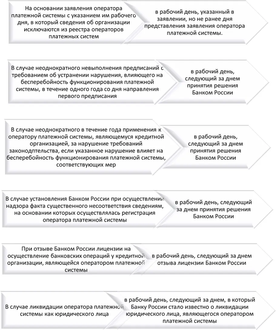 Рис 336 Основания для исключения сведений об организации из реестра - фото 23