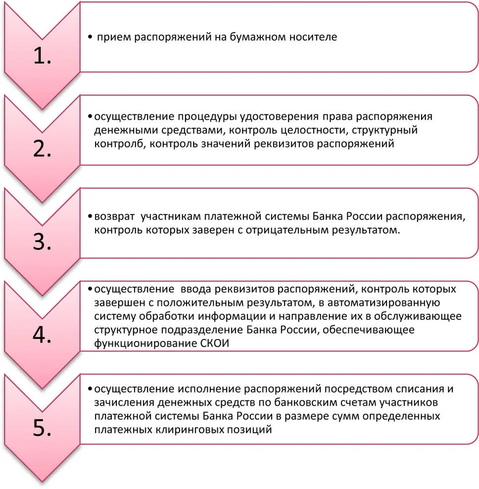 Рис 432 Перечень полномочий подразделений Банка России при представлении - фото 37