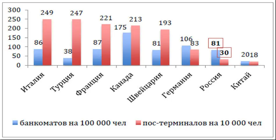 Рис 512 Показатели инфраструктуры рынка банковских карт 2012 год - фото 41