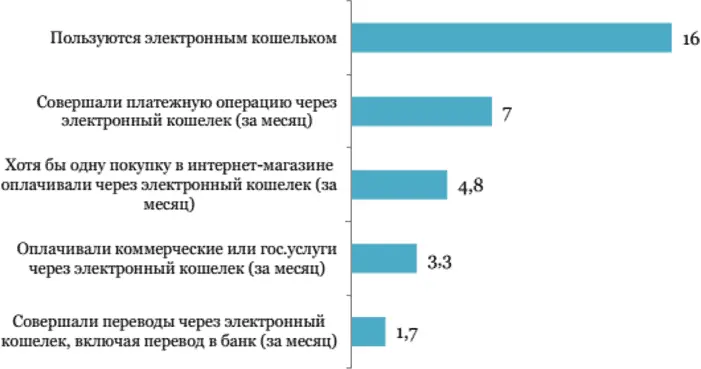 Рис 522 Количество пользователей электронных кошельков и плательщиков через - фото 44