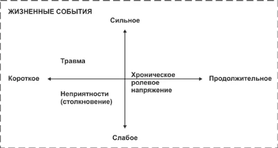 Рис 2 Схема последствий воздействия психологических стрессов Хроническое - фото 3