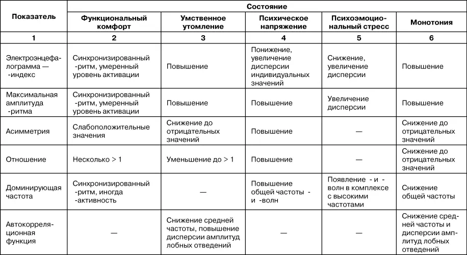 Таблица 3 Психофизиологические показатели различных психических состояний - фото 4
