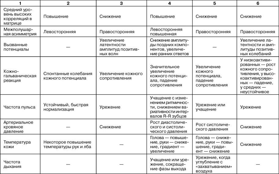 Таблица 3 Психофизиологические показатели различных психических состояний - фото 5