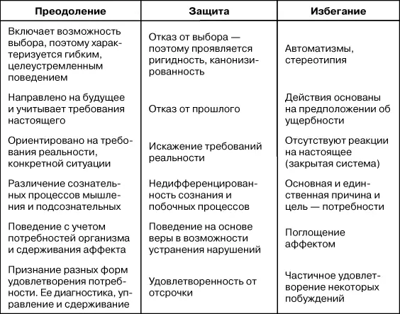Десять основных личностных процессов в дальнейшем дифференцируются по четырем - фото 10