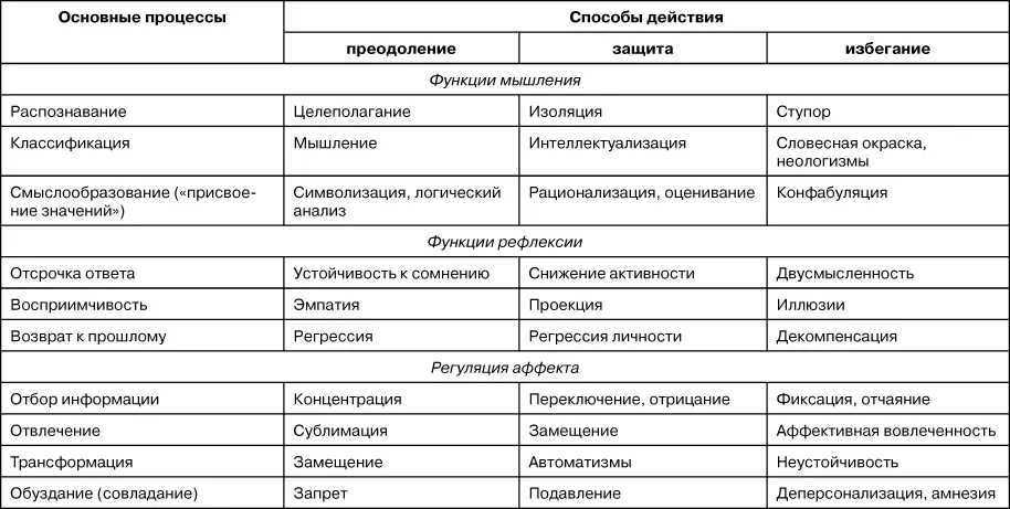 Успешность процессов преодоления определяется не их содержанием или действиями - фото 11
