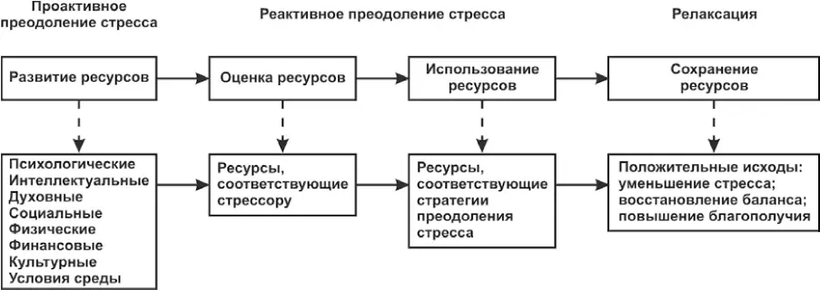 Рис 4 Схема модели ресурсов преодоления стресса Эффективное преодоление - фото 12
