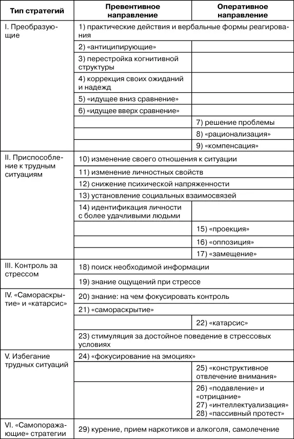 Предложенная классификация стратегий преодоления стресса основана на их - фото 14