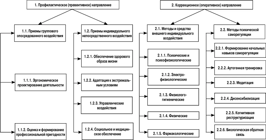 Как уже отмечалось средства и методы эргономического обеспечения процесса - фото 16