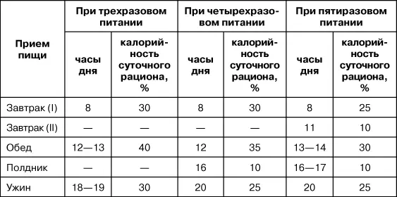 Таким образом в создание сбалансированного режима питания должны быть положены - фото 19