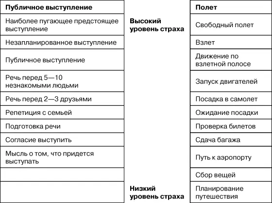 Рис 6 Иерархия страхов при боязни полета и публичных выступлений При - фото 23