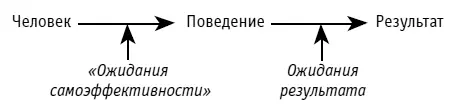 Рис 21Взаимосвязь ожиданий самоэффективности с ожиданиями результата - фото 25