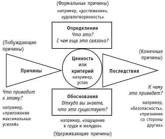 Рис 27Убеждения связывают ценности с различными аспектами нашего опыта К - фото 36