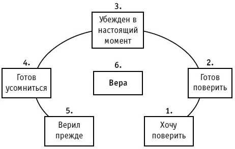 Рис 28Расположение состояний цикла изменений убеждений Переживание которое - фото 40