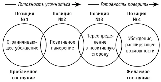 Рис 32Позиции для создания основной цепочки убеждений Основная методика - фото 44
