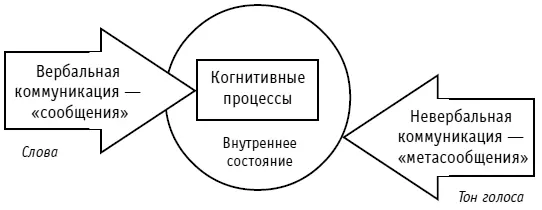 Рис 33Невербальная коммуникация в большей степени чем вербальная отражает - фото 45