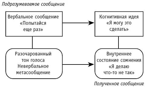 Рис 34Невербальные метасообщения оказывают существенное влияние на наши - фото 46