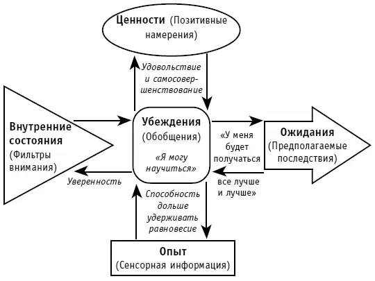 Рис 35Наши убеждения представляют собой обобщения связывающие переживания - фото 47