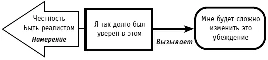 Рис 41Намерение Чрезвычайно важно реально смотреть на процесс изменения - фото 53