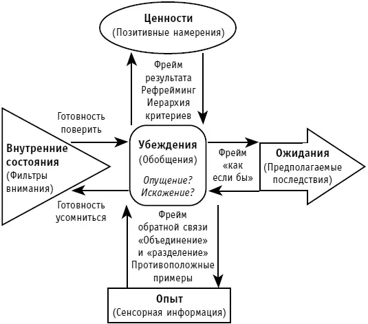 Рис 57Паттерны Фокусов языка помогают нам обновлять убеждения за счет - фото 70
