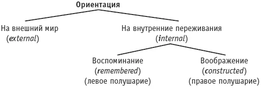 Рис 2Виды ориентации Связиотносятся к тому как тот или иной шаг или - фото 72