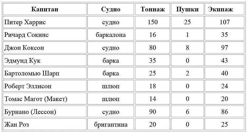 Кренгование судов в БокасдельТоро заняло большую часть марта Все это время - фото 25