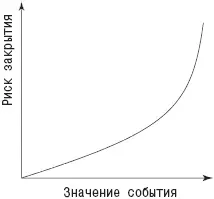 Рис 26 Чем выше значение тем вероятнее провал Бодливой корове Бог рогов не - фото 26