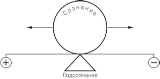 Рис 18 Сознание как мяч катится по доске эмоциональных качелей Вот он - фото 19