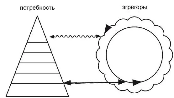 Рис 22 Эгрегоры получают энергию от потребностей разных уровней Правильно - фото 24