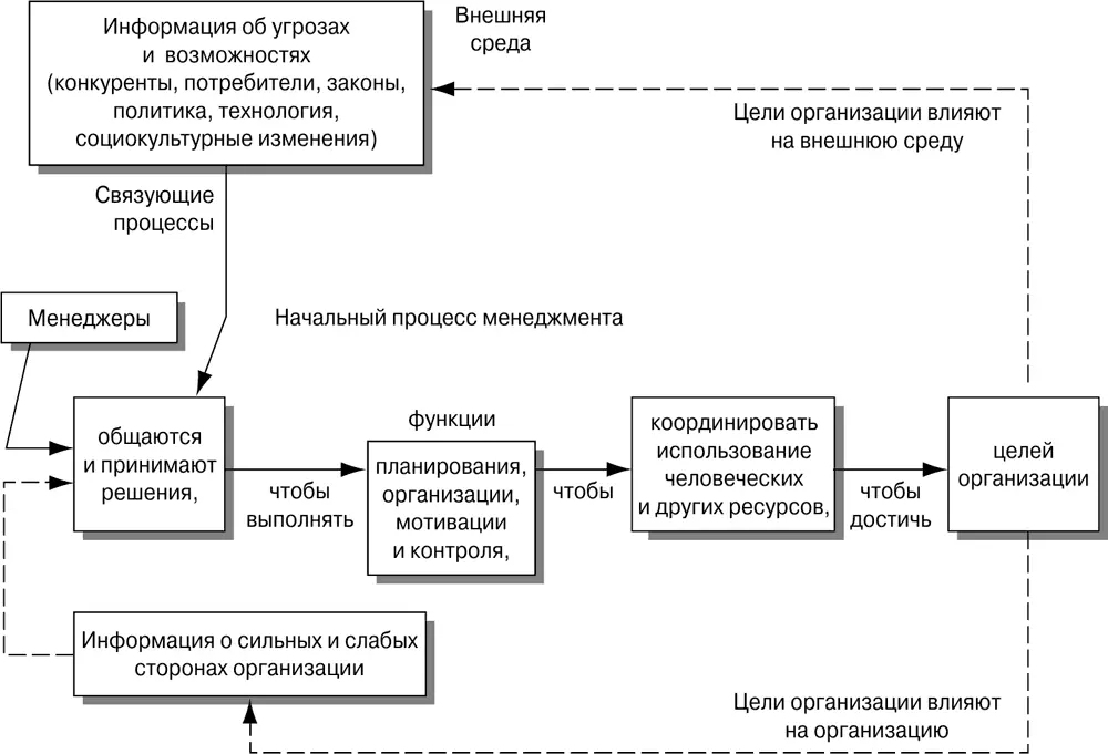 Рис 24Процесс менеджмента с точки зрения открытой системы Ситуативный - фото 14
