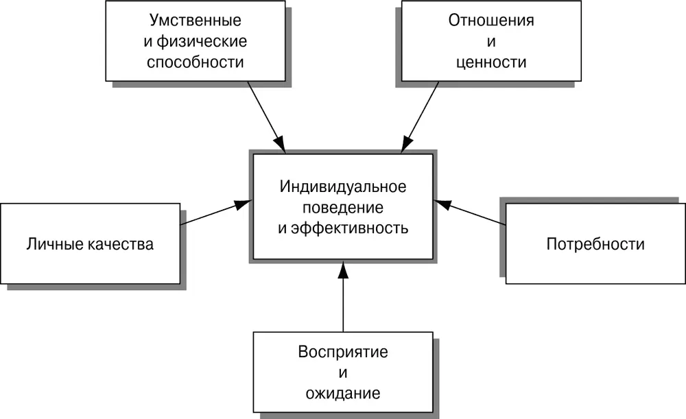 Рис 37Факторы влияющие на индивидуальное поведение и эффективность - фото 21