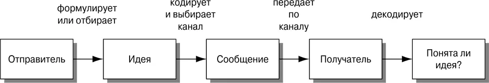 Рис 61Простая модель процесса коммуникации Хотя весь процесс коммуникации - фото 26