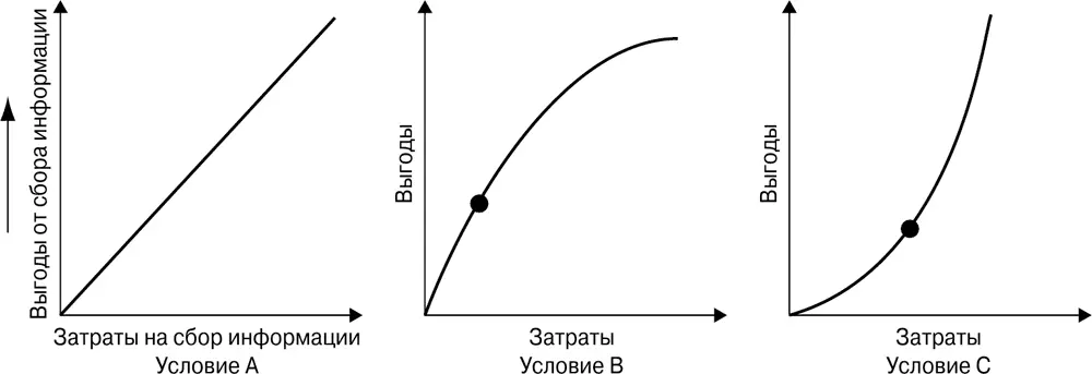 Рис 74Выгоды и затраты связанные со сбором дополнительной информации При - фото 31