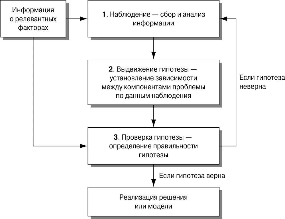 Рис 81Научный метод в менеджменте 1 Наблюдение Этот этап заключается в - фото 32
