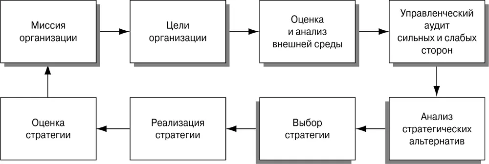 Рис 91Процесс стратегического планирования Природа стратегии Слово - фото 39