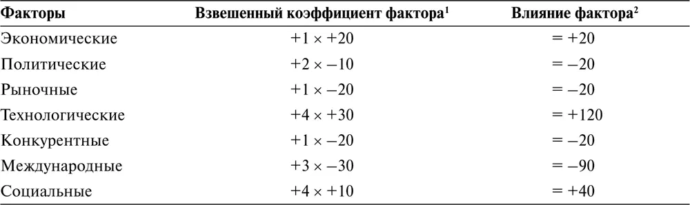 1Вес от 5 очень позитивный фактор до 0 нейтральный фактор и до 5 крайне - фото 44